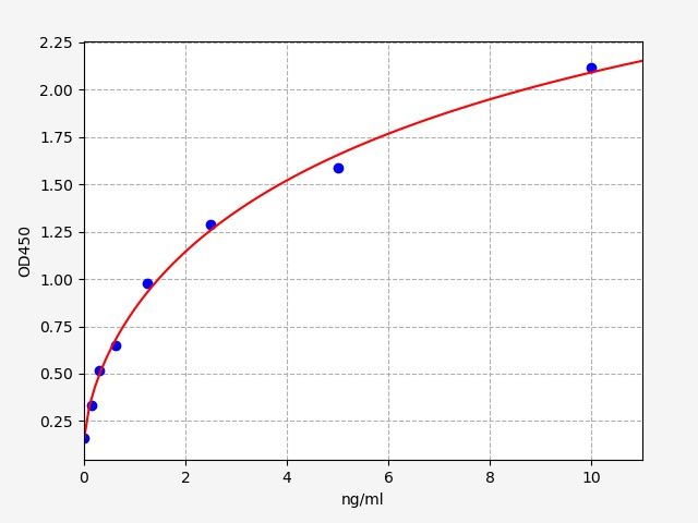 EMK0027 Standard Curve Image