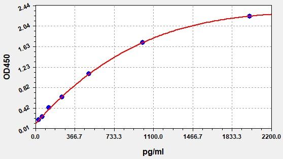 EMK0030 Standard Curve Image