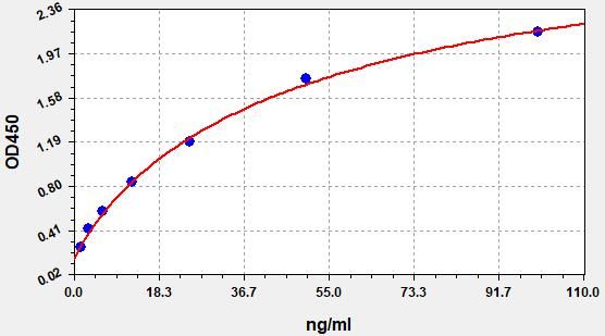 EMK0034 Standard Curve Image