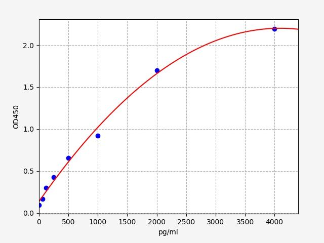 EMK0049 Standard Curve Image