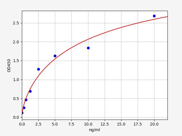 EMK0068 Standard Curve Image