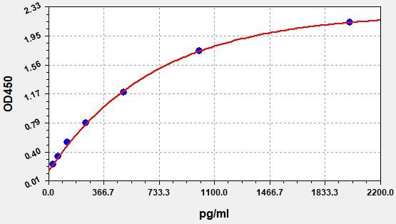 EMK0080 Standard Curve Image