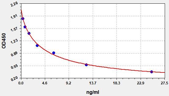 EMK0084 Standard Curve Image