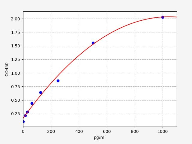 EMK0092 Standard Curve Image