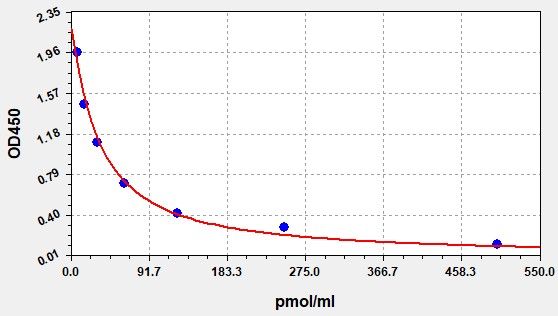 EMK0119 Standard Curve Image