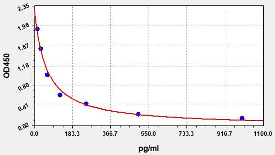 EMK0135 Standard Curve Image