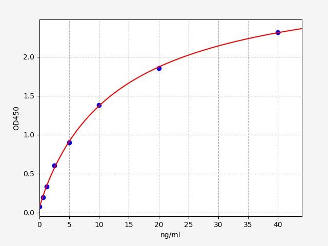 EMK0137 Standard Curve Image