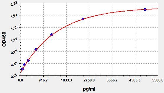 EMK0138 Standard Curve Image