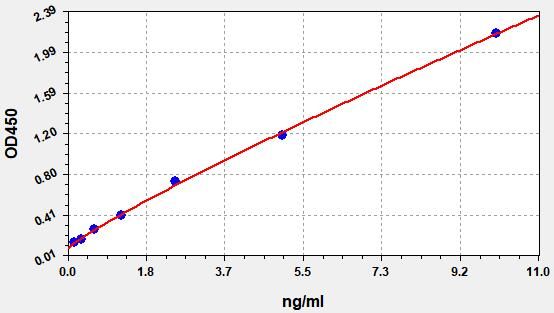 EMK0144-CM Standard Curve Image