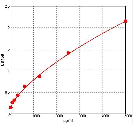 EMK0148 Standard Curve Image