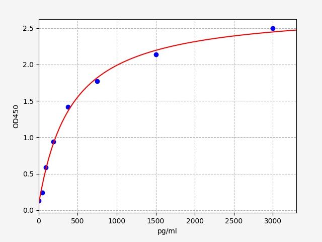 EMK0158 Standard Curve Image