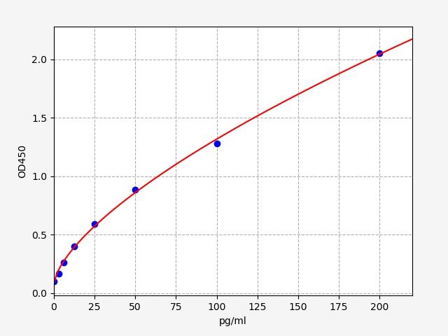 EMK0188-CM Standard Curve Image
