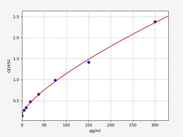 EMK0194 Standard Curve Image