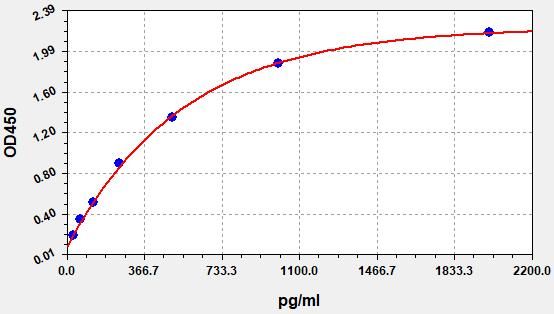 EMK0197 Standard Curve Image