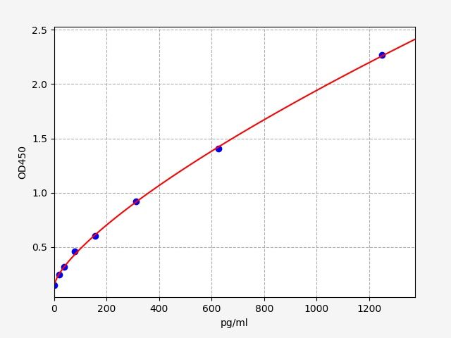 EMK0204 Standard Curve Image