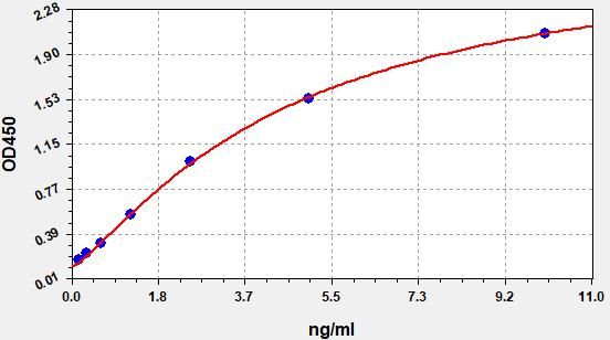 EMK0208 Standard Curve Image