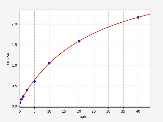 EMK0221 Standard Curve Image