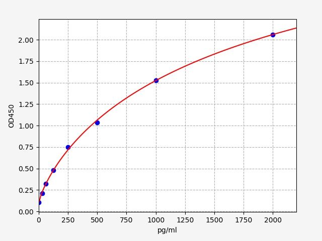 EMK0228 Standard Curve Image