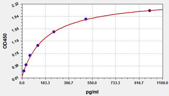 EMK0309 Standard Curve Image