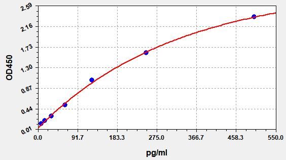 EMK0332-CM Standard Curve Image