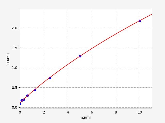 EMK0362 Standard Curve Image