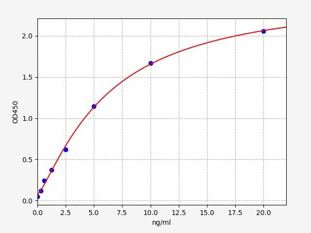 EMK0366 Standard Curve Image