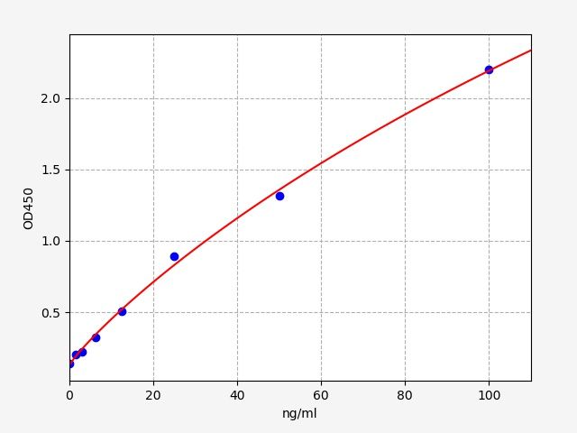EMK0370 Standard Curve Image
