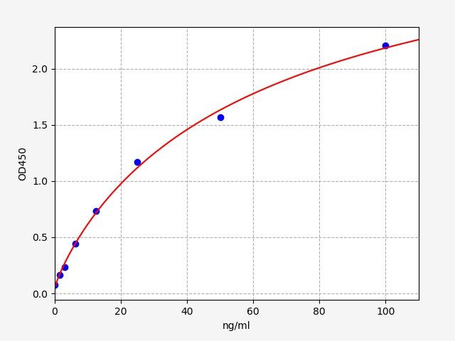 EMK0371 Standard Curve Image