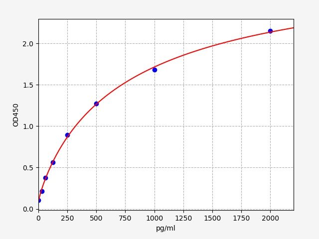 EMK0383 Standard Curve Image