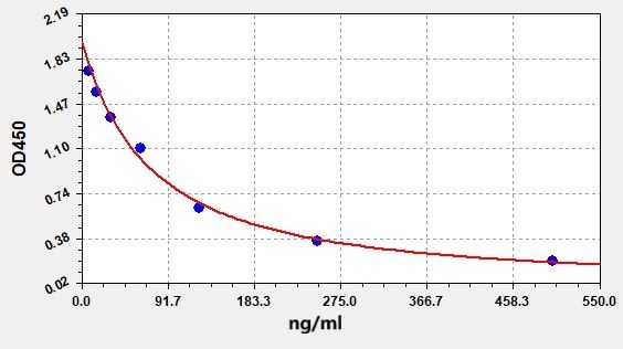 EMK0392 Standard Curve Image