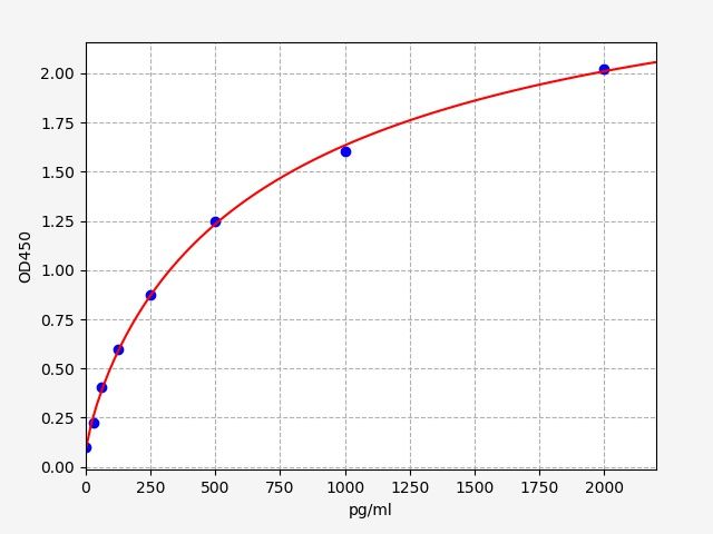 EMK0447 Standard Curve Image
