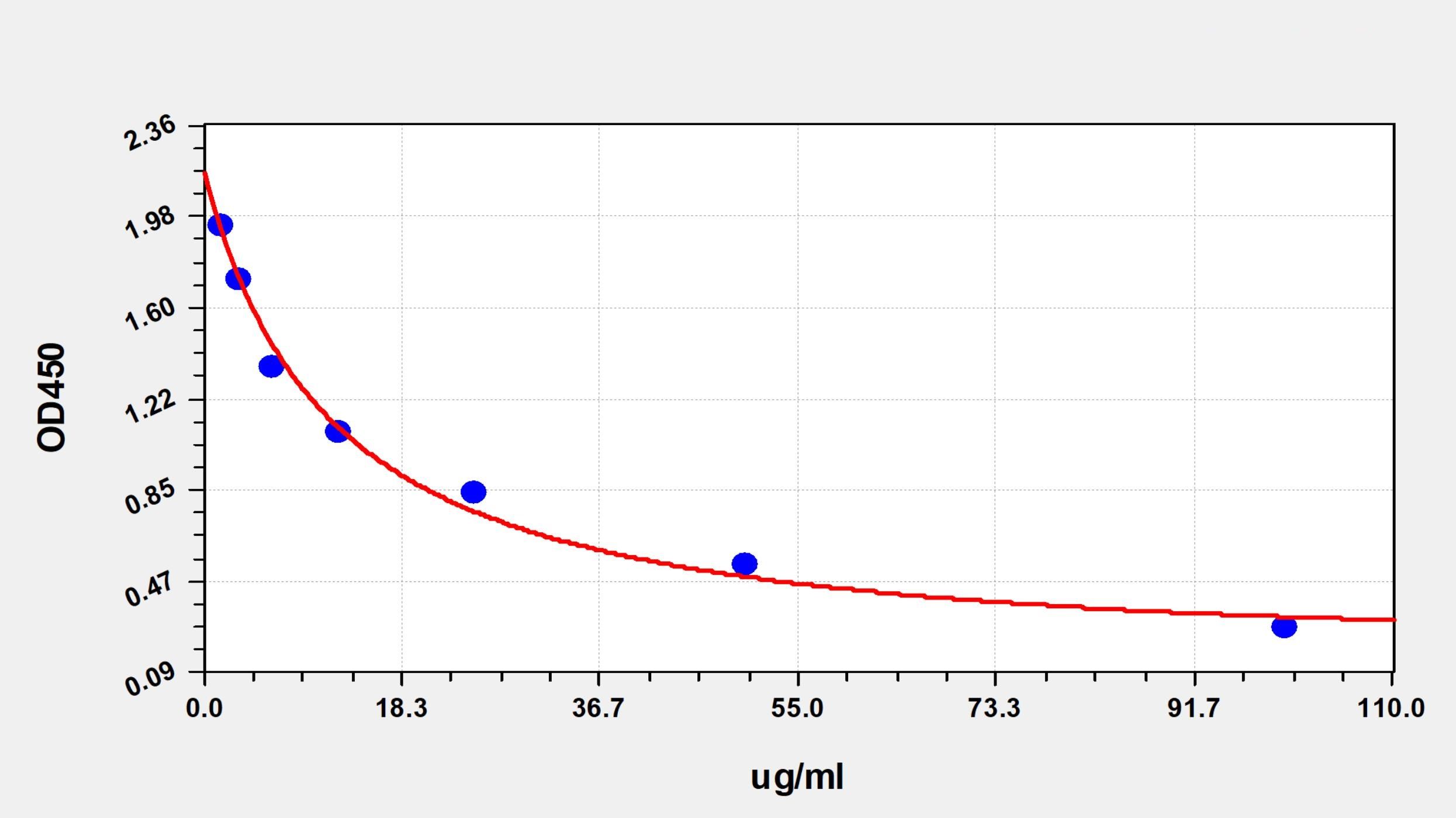 EMK0460 Standard Curve Image