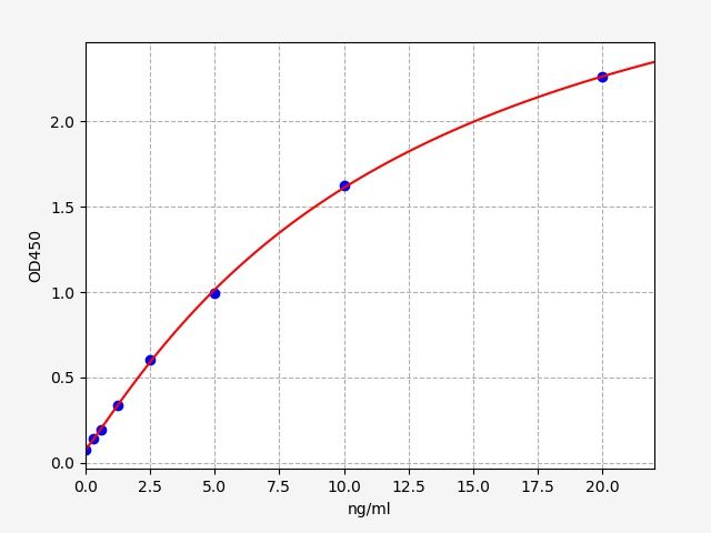 EMK0500 Standard Curve Image