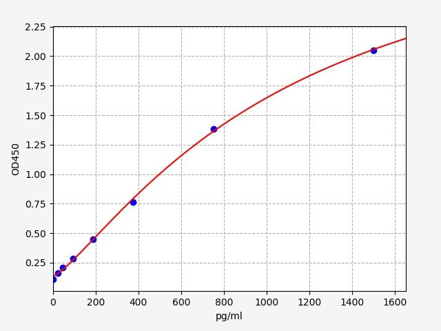 EMK20005 Standard Curve Image