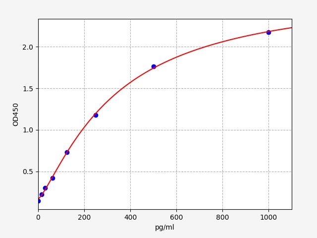EMR0001 Standard Curve Image