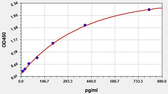 EP0003 Standard Curve Image