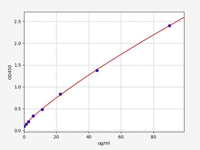 EP0014 Standard Curve Image