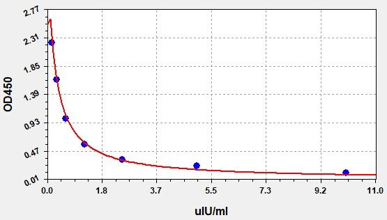 EP0019 Standard Curve Image