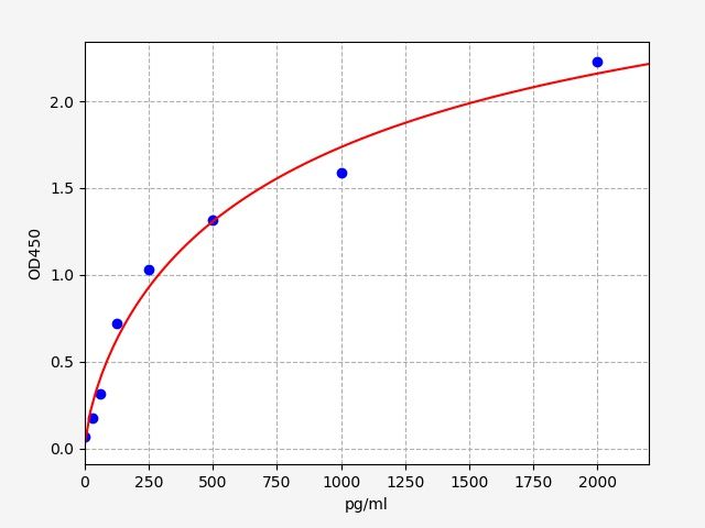 EP0025 Standard Curve Image