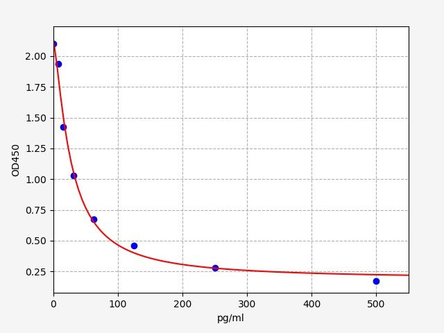 EP0027 Standard Curve Image