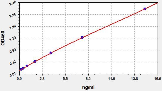 EP0035 Standard Curve Image