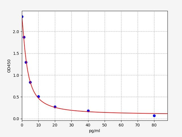 EP0049 Standard Curve Image