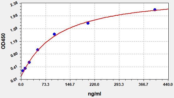 EP0050 Standard Curve Image