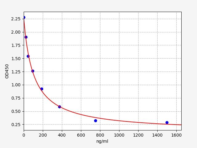 EP0060 Standard Curve Image