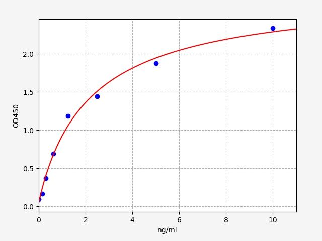 EP0062 Standard Curve Image