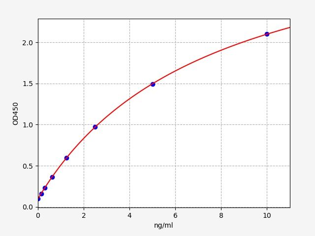 EP0069 Standard Curve Image