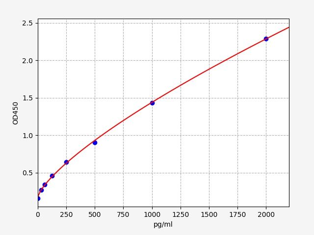 EP0099 Standard Curve Image