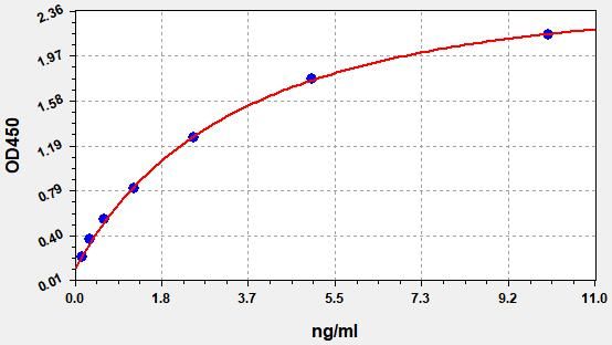 EP0110 Standard Curve Image