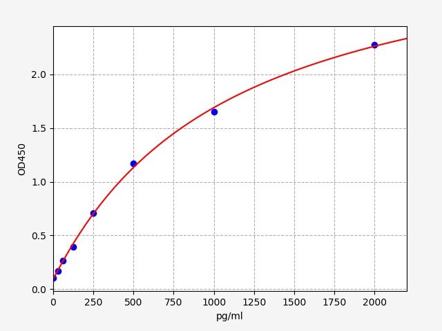 EP0124 Standard Curve Image