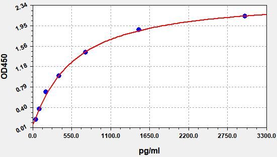 EP0133 Standard Curve Image